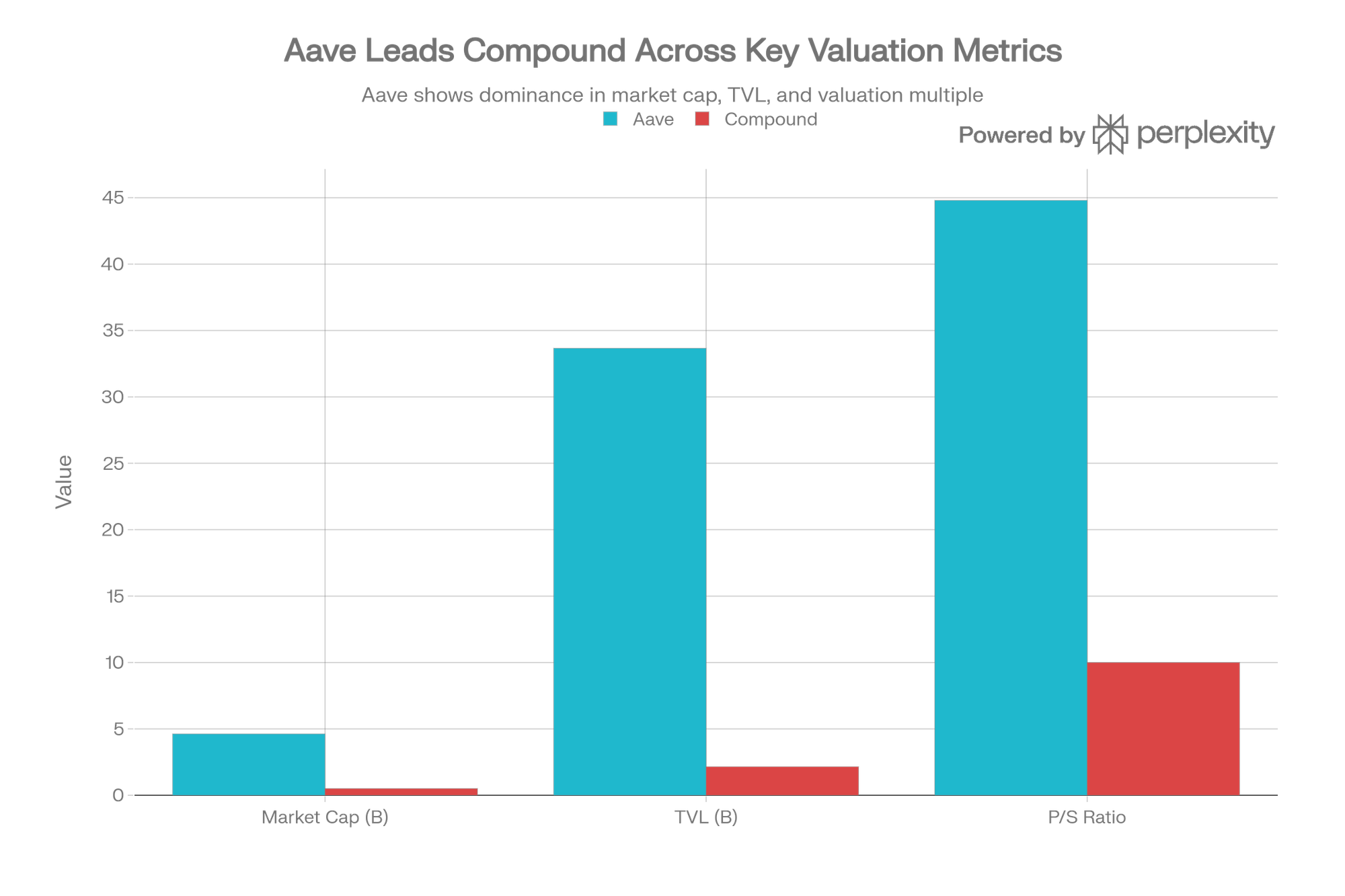AAVE vs Compound: Market Dominance Metrics (Jan 2026)